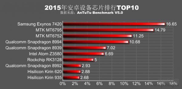 2015年Android设备芯片品牌分布与热门排行