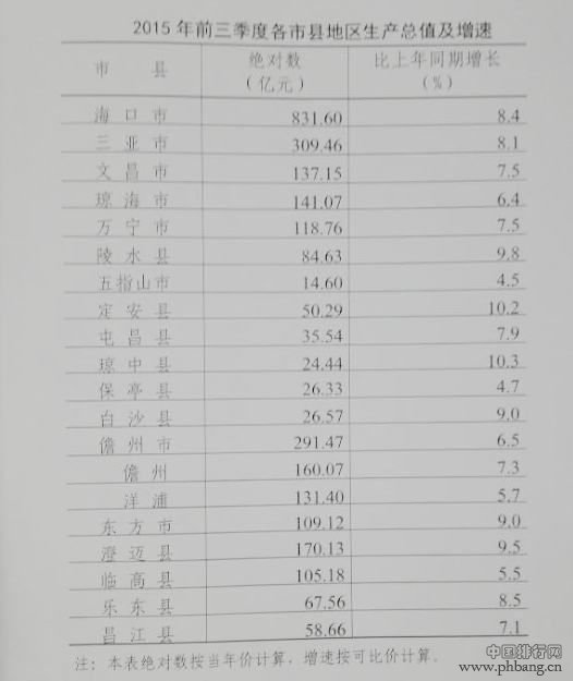 2015年海南省各市县前三季度GDP排名