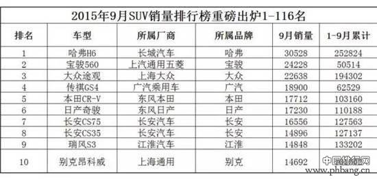 数说车市 9月车市SUV扛大旗名次有变