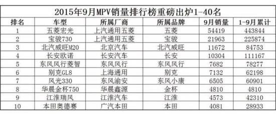 数说车市 9月车市SUV扛大旗名次有变