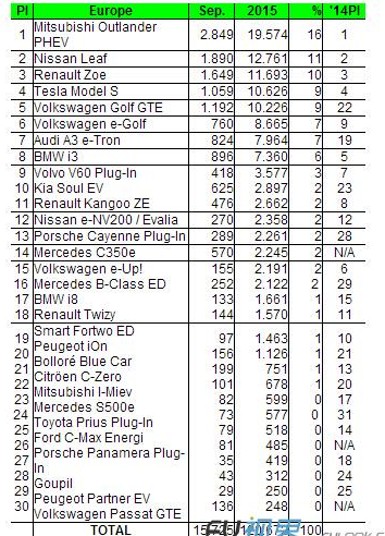 2015年9月欧洲电动汽车市场销量排行
