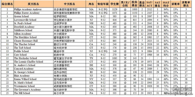 2016美国Top100的顶级寄宿中学排名