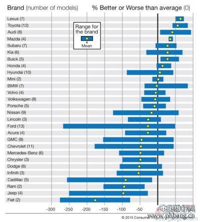 2015年汽车品牌稳定性排名