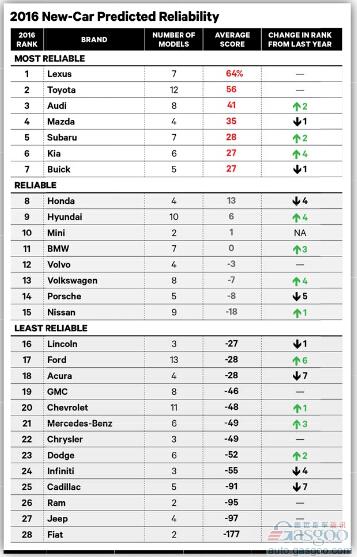 2015年汽车品牌稳定性排名