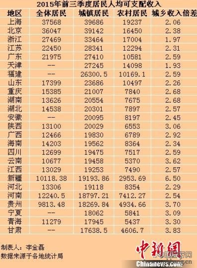2015中国人均可自由支配收入排行