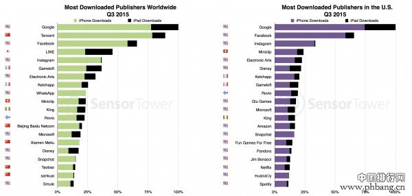 三季度全球iOS平台应用下载排行：腾讯应用下载量第二