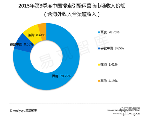 IDC全球搜索引擎排名：谷歌第一 百度第四