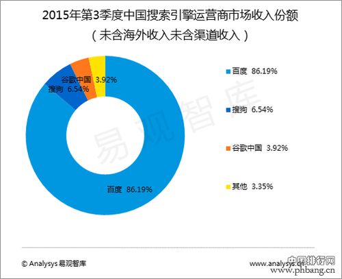 IDC全球搜索引擎排名：谷歌第一 百度第四