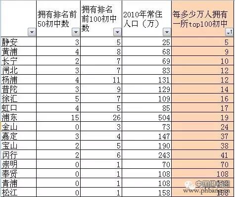 2016上海小升初择校参考：上海百强初中排名解读