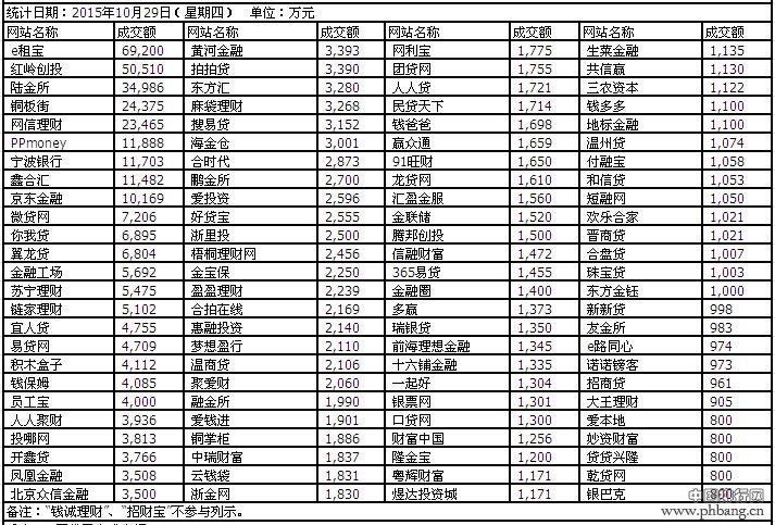 2015年10月29日全国P2P网贷平台成交额排行榜