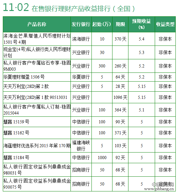 2015年11月2日银行理财产品收益排行榜