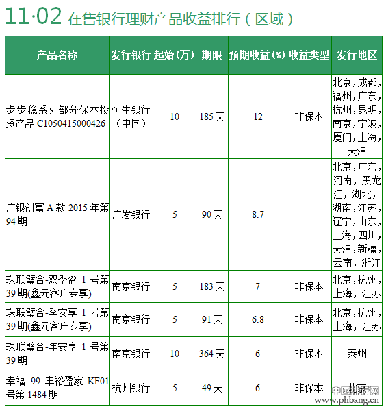 2015年11月2日银行理财产品收益排行榜