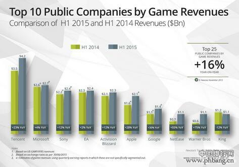 Newzoo发布上市游戏公司收入排行榜 腾讯第一