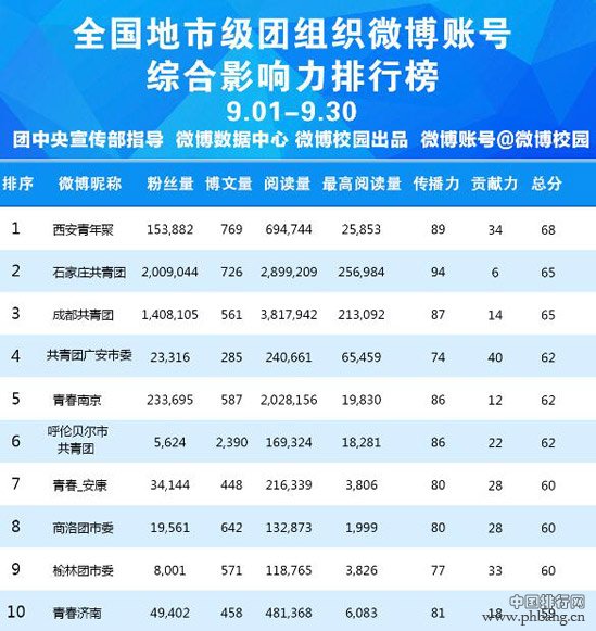 9月全国团组织微博排行榜发布 四川共青团列省级第一