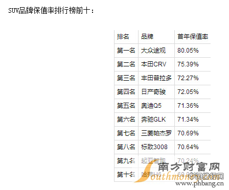 2015年中国汽车保值率排行榜，请你揭开面纱！