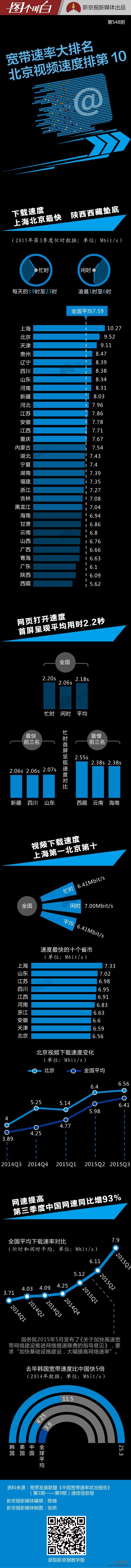 全国哪个省网速最快？2015年各省网速大排名