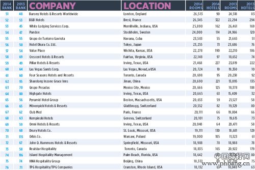 2015年《Hotels》全球酒店排名
