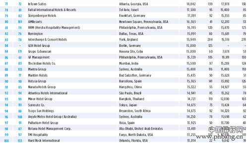 2015年《Hotels》全球酒店排名