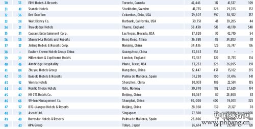 2015年《Hotels》全球酒店排名