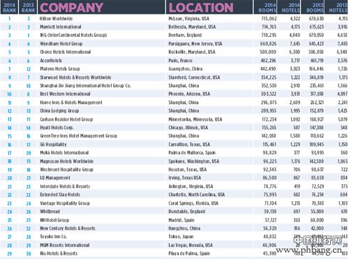 2015年《Hotels》全球酒店排名