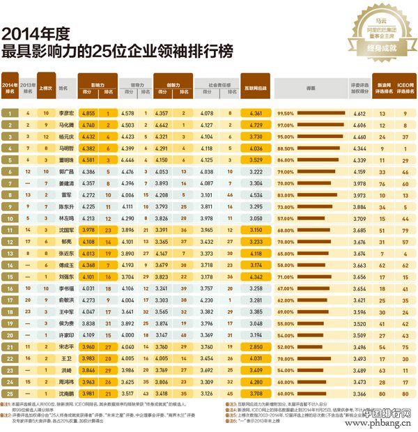 2014年度最具影响力的25位企业领袖排行