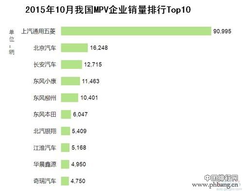 2015年10月我国MPV企业销量排行Top10