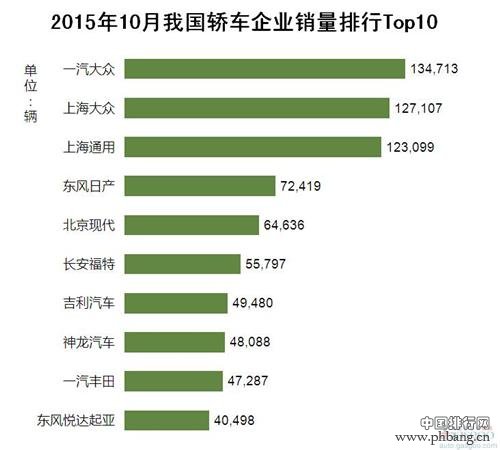 2015年10月我国轿车企业销量排行Top10