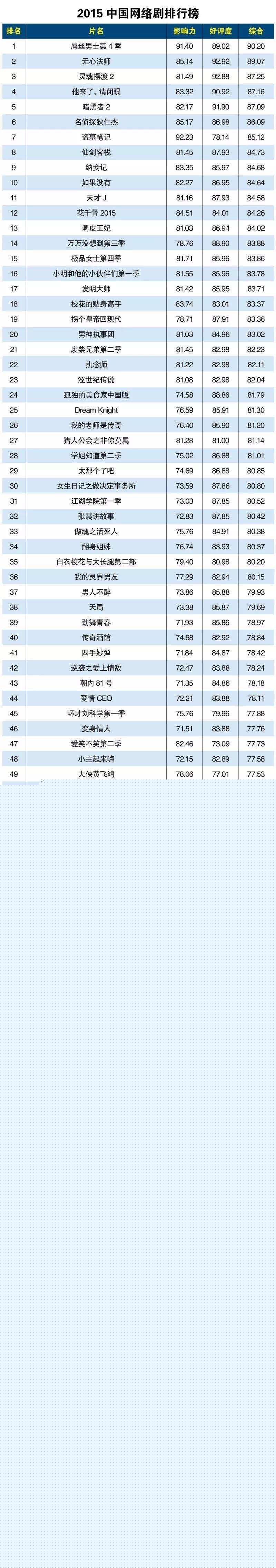 2015中国网络剧排行榜