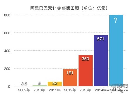 双十一历年销售额排名 天猫双11今年能卖多少？