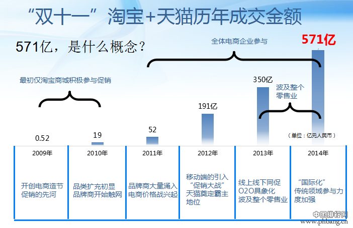 双十一历年销售额排名 天猫双11今年能卖多少？