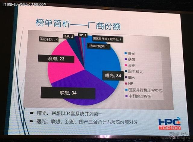 国内超级计算机排行：三甲均属国防科大