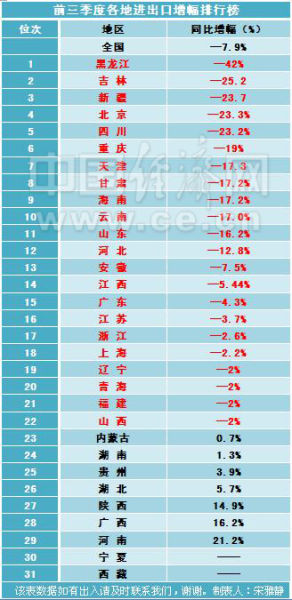 29省进出口增幅排行出炉 近八成地区陷入负增长(表)