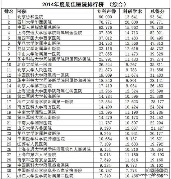 中国最佳医院排行榜:前十名京沪占据过半