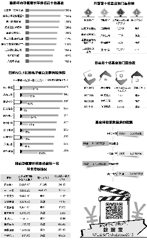 基金排名战日趋激烈 独门重仓股表现亮丽