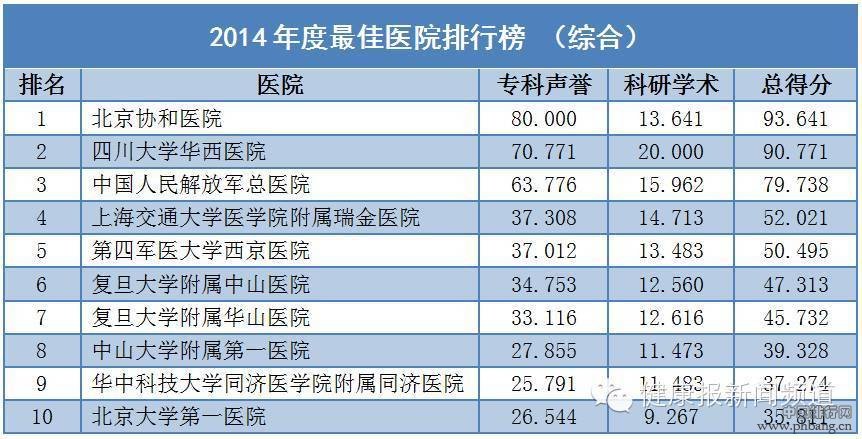 中国最佳医院排行榜引发的冷思考