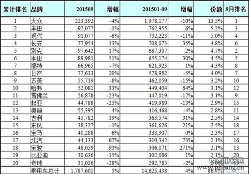 汽车品牌在华销量排行榜：宝骏挑落标致