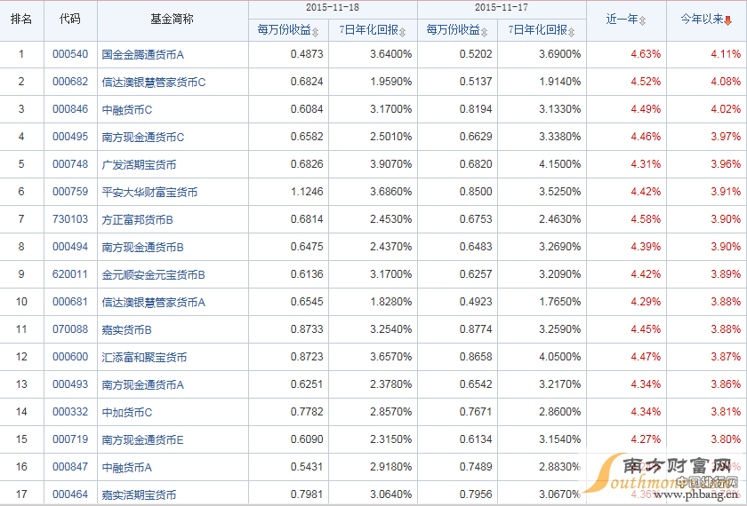 货币基金收益排行榜2015,11月19日货币基金收益排行查询