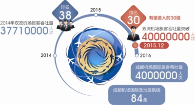 成都机场客流下月破4000万 有望跻身世界排名前三十