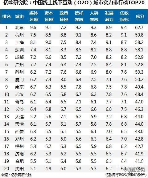 中国O2O城市实力排行榜