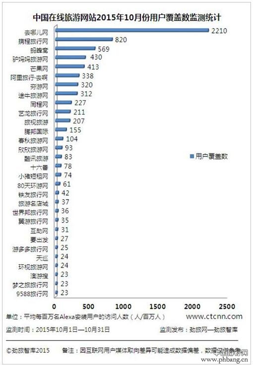 2015年10月份中国在线旅游网站用户覆TOP30排名