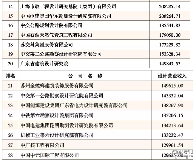 2015年中国工程设计企业60强排名