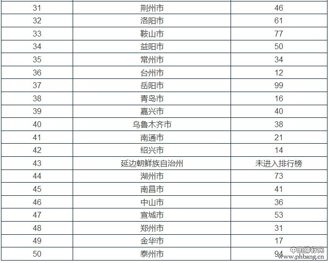 买房必看！中国一二三四线城市最新排名出炉