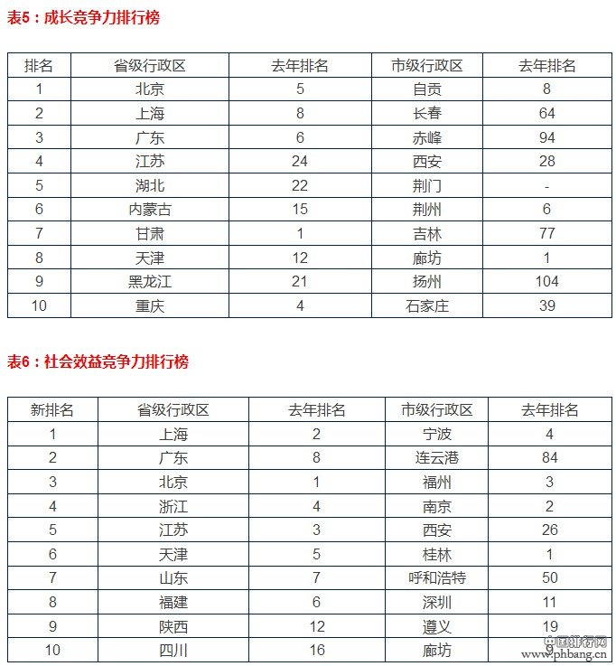 买房必看！中国一二三四线城市最新排名出炉