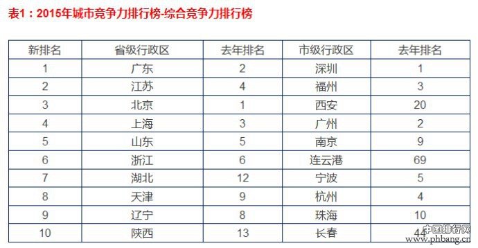 买房必看！中国一二三四线城市最新排名出炉