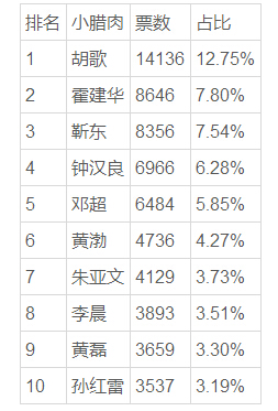 胡歌霍建华领衔熟男魅力指数TOP10排行榜