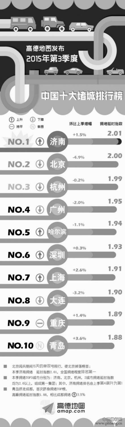 全国拥堵城市：沈阳排名第19大连第8