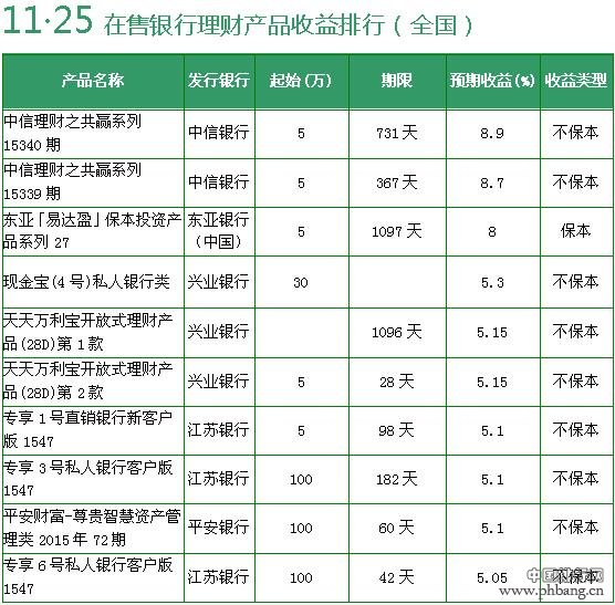 11月25日银行理财产品收益排行 4款收益超6%