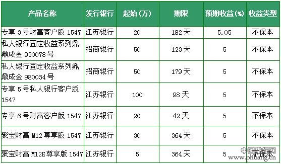 11月25日银行理财产品收益排行 4款收益超6%