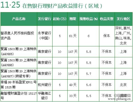 11月25日银行理财产品收益排行 4款收益超6%