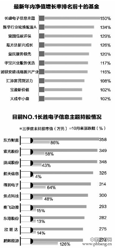 基金排名战日趋激烈 独门重仓股表现靓丽